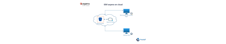 Aspera On Cloud
